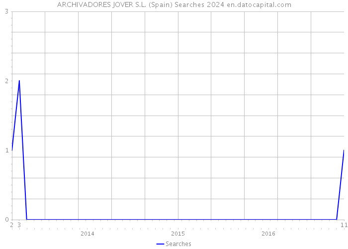 ARCHIVADORES JOVER S.L. (Spain) Searches 2024 