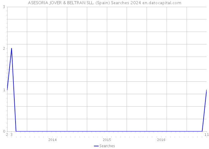 ASESORIA JOVER & BELTRAN SLL. (Spain) Searches 2024 