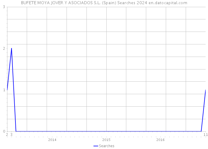 BUFETE MOYA JOVER Y ASOCIADOS S.L. (Spain) Searches 2024 