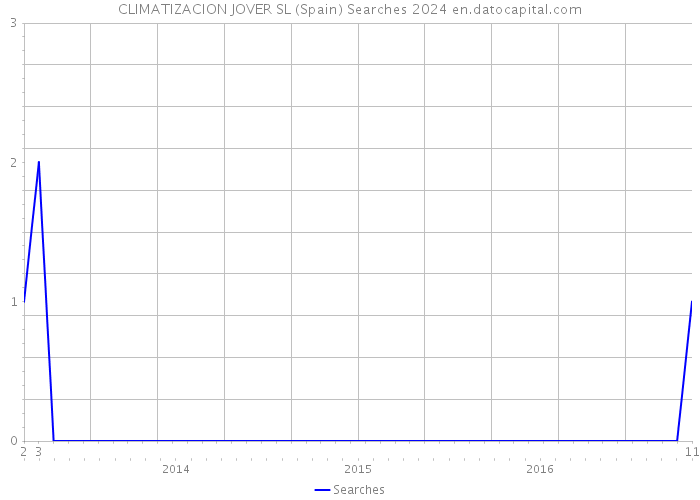 CLIMATIZACION JOVER SL (Spain) Searches 2024 