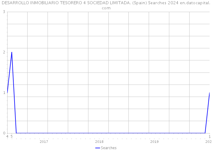 DESARROLLO INMOBILIARIO TESORERO 4 SOCIEDAD LIMITADA. (Spain) Searches 2024 