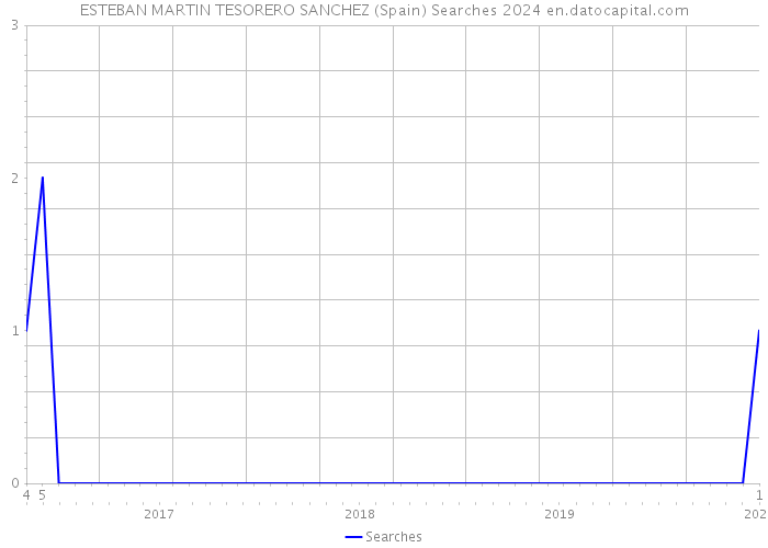 ESTEBAN MARTIN TESORERO SANCHEZ (Spain) Searches 2024 