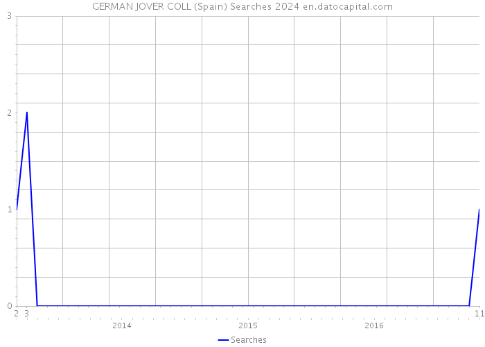 GERMAN JOVER COLL (Spain) Searches 2024 