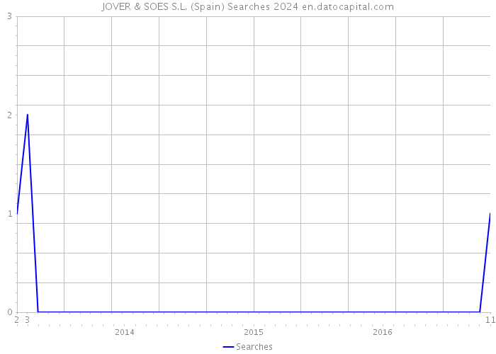 JOVER & SOES S.L. (Spain) Searches 2024 