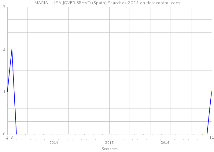 MARIA LUISA JOVER BRAVO (Spain) Searches 2024 