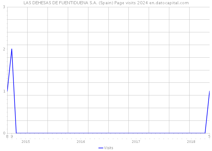 LAS DEHESAS DE FUENTIDUENA S.A. (Spain) Page visits 2024 