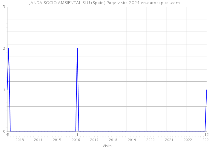 JANDA SOCIO AMBIENTAL SLU (Spain) Page visits 2024 