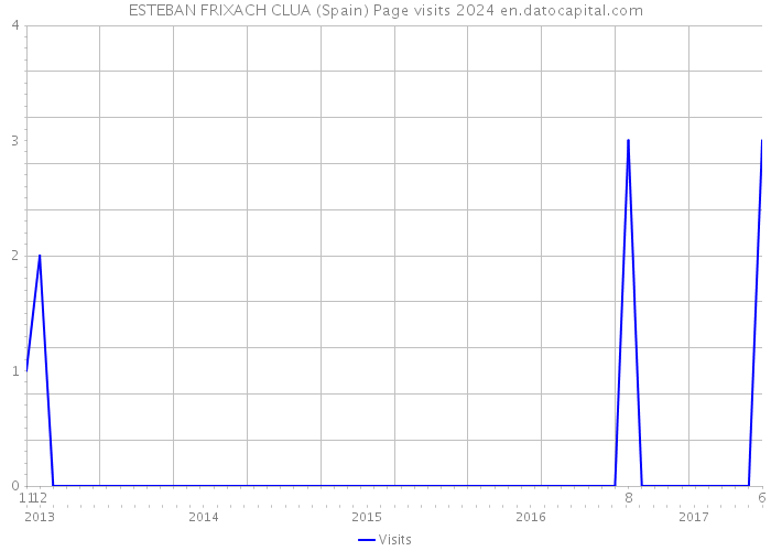 ESTEBAN FRIXACH CLUA (Spain) Page visits 2024 