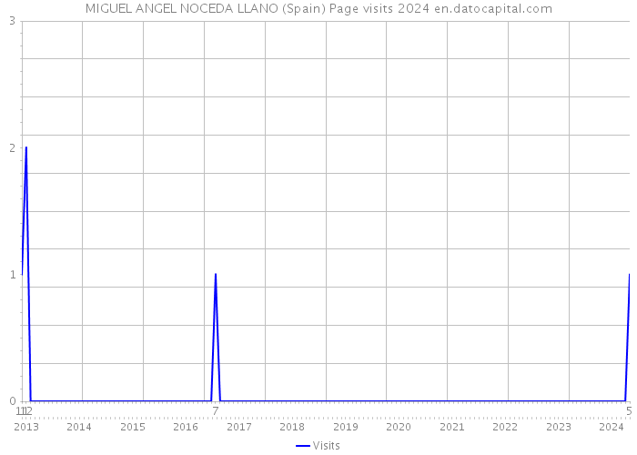 MIGUEL ANGEL NOCEDA LLANO (Spain) Page visits 2024 