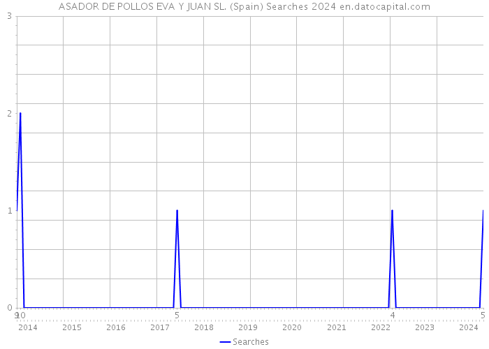 ASADOR DE POLLOS EVA Y JUAN SL. (Spain) Searches 2024 