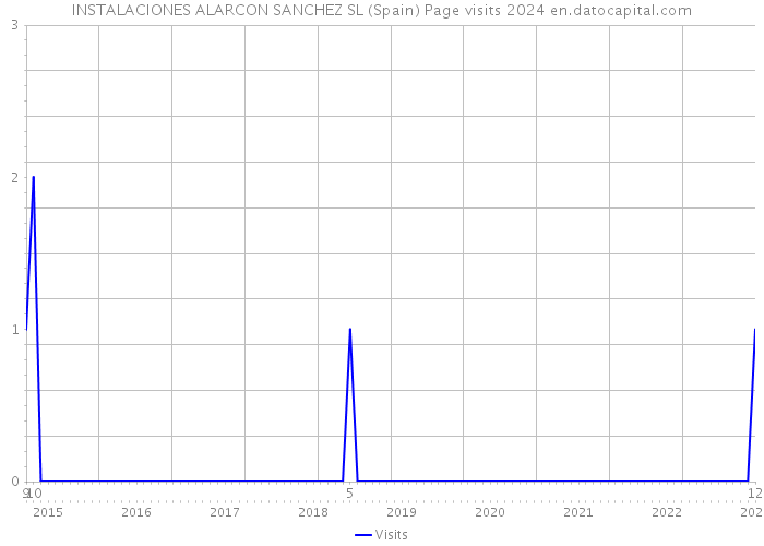 INSTALACIONES ALARCON SANCHEZ SL (Spain) Page visits 2024 