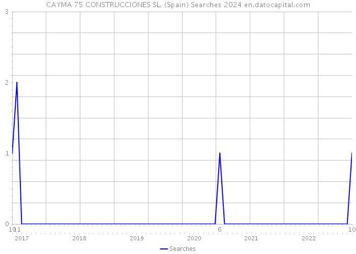 CAYMA 75 CONSTRUCCIONES SL. (Spain) Searches 2024 