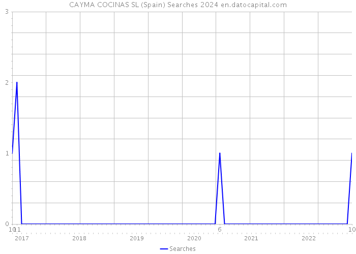 CAYMA COCINAS SL (Spain) Searches 2024 