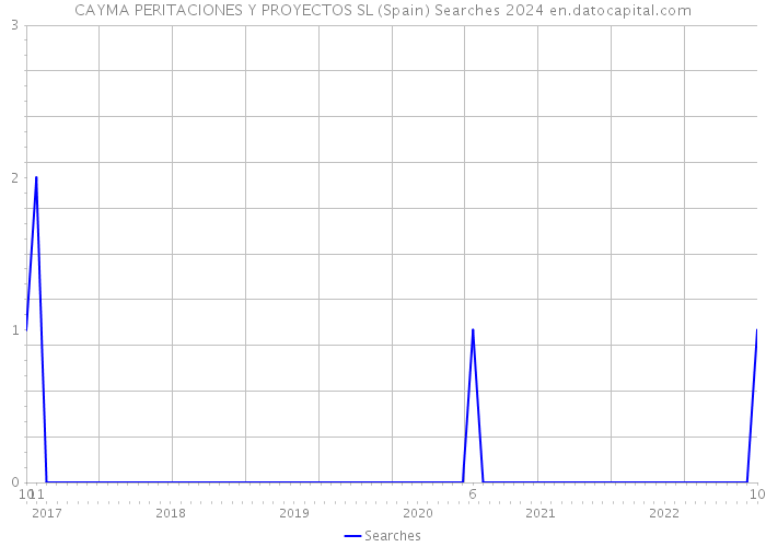 CAYMA PERITACIONES Y PROYECTOS SL (Spain) Searches 2024 