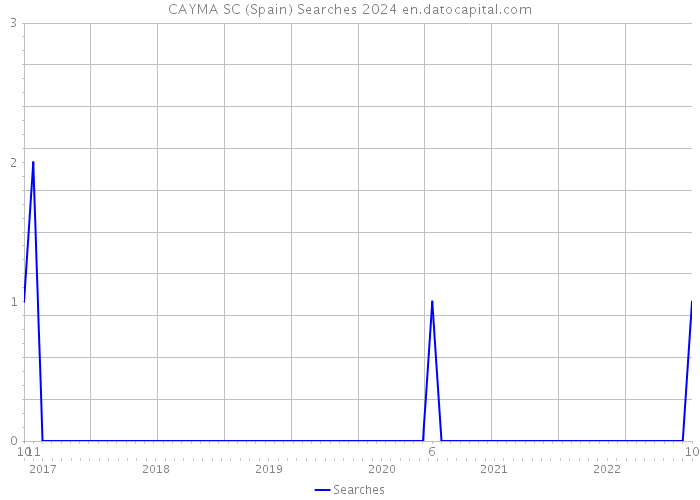 CAYMA SC (Spain) Searches 2024 