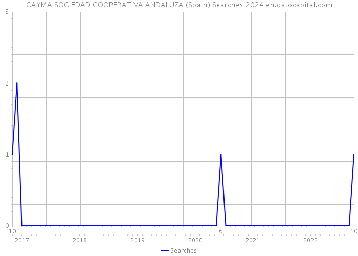 CAYMA SOCIEDAD COOPERATIVA ANDALUZA (Spain) Searches 2024 