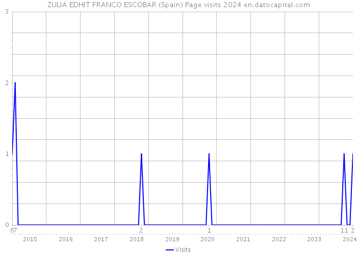 ZULIA EDHIT FRANCO ESCOBAR (Spain) Page visits 2024 