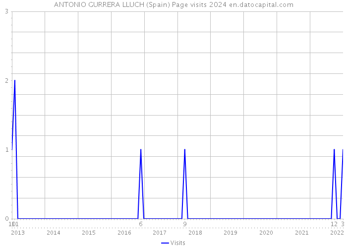 ANTONIO GURRERA LLUCH (Spain) Page visits 2024 