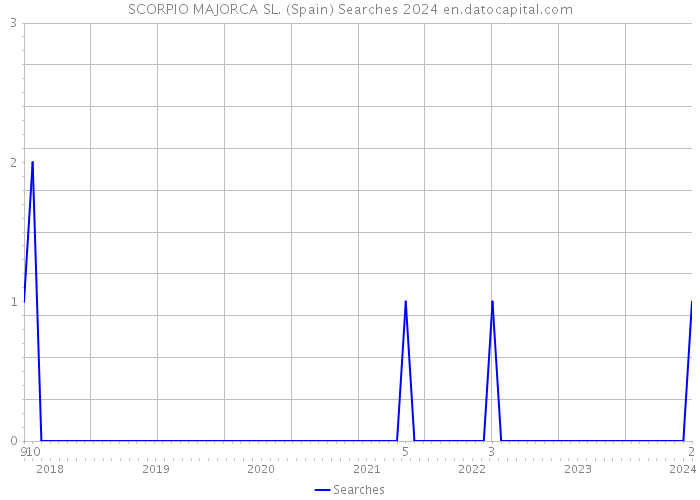 SCORPIO MAJORCA SL. (Spain) Searches 2024 