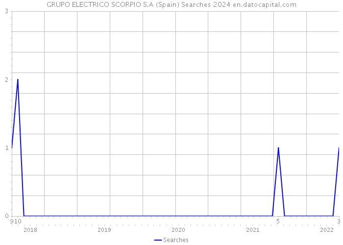 GRUPO ELECTRICO SCORPIO S.A (Spain) Searches 2024 