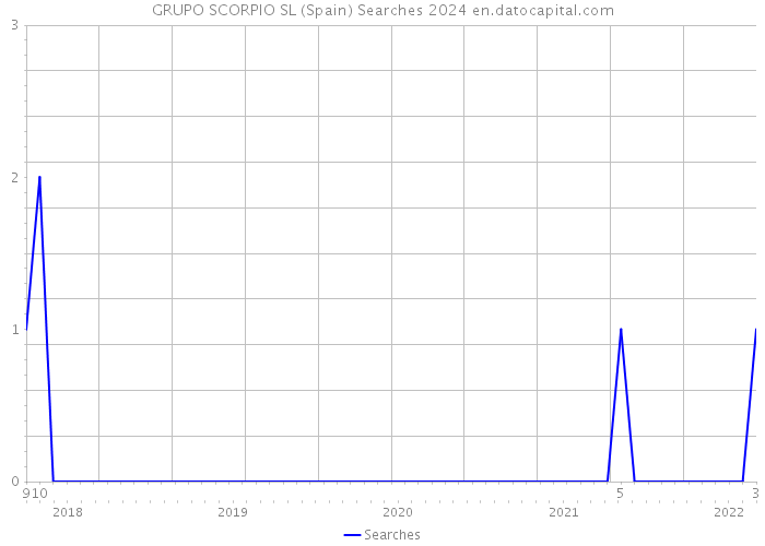 GRUPO SCORPIO SL (Spain) Searches 2024 