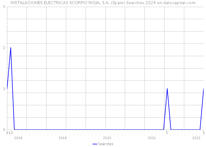 INSTALACIONES ELECTRICAS SCORPIO RIOJA, S.A. (Spain) Searches 2024 