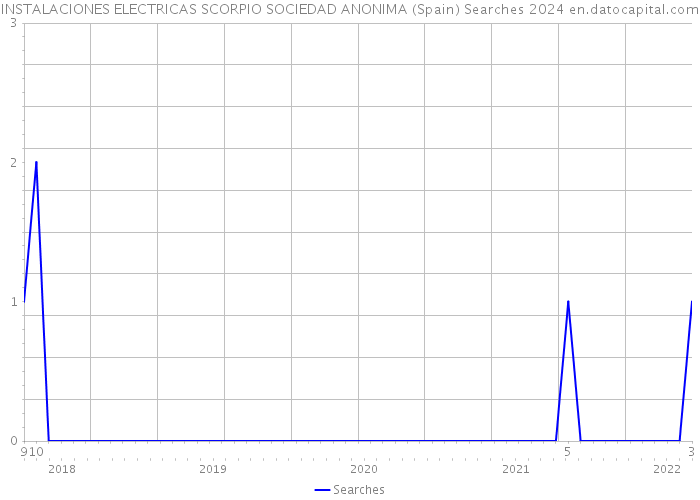 INSTALACIONES ELECTRICAS SCORPIO SOCIEDAD ANONIMA (Spain) Searches 2024 