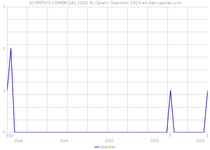 SCORPIO'S COMERCIAL 2002 SL (Spain) Searches 2024 