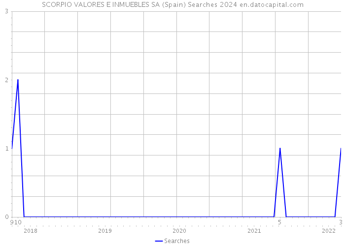 SCORPIO VALORES E INMUEBLES SA (Spain) Searches 2024 