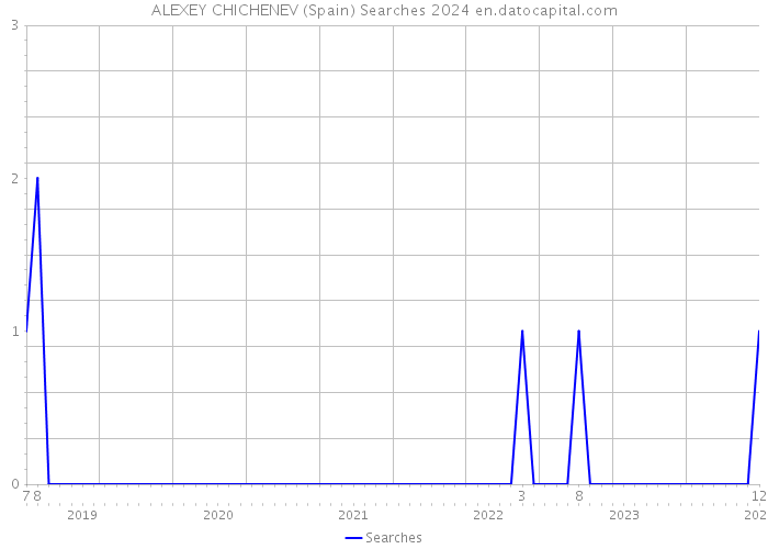 ALEXEY CHICHENEV (Spain) Searches 2024 