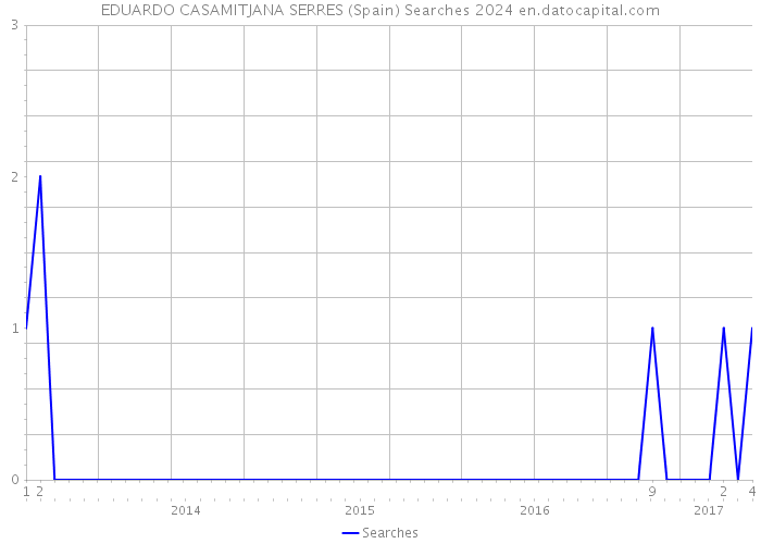 EDUARDO CASAMITJANA SERRES (Spain) Searches 2024 