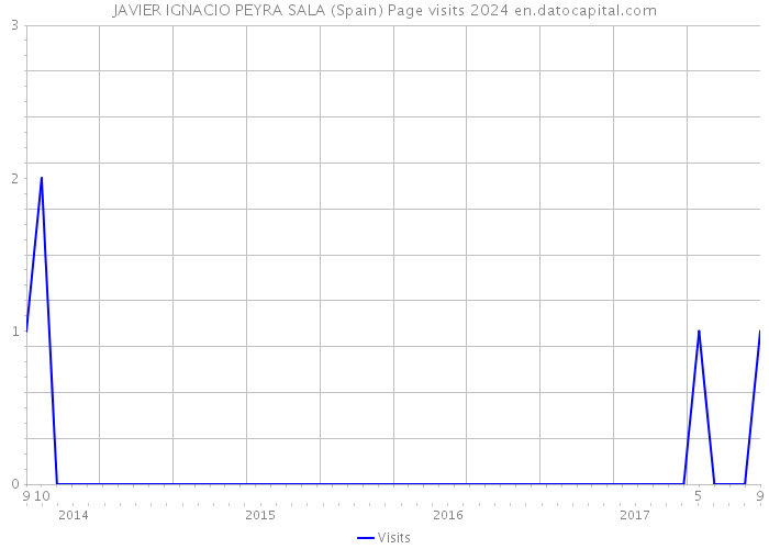 JAVIER IGNACIO PEYRA SALA (Spain) Page visits 2024 