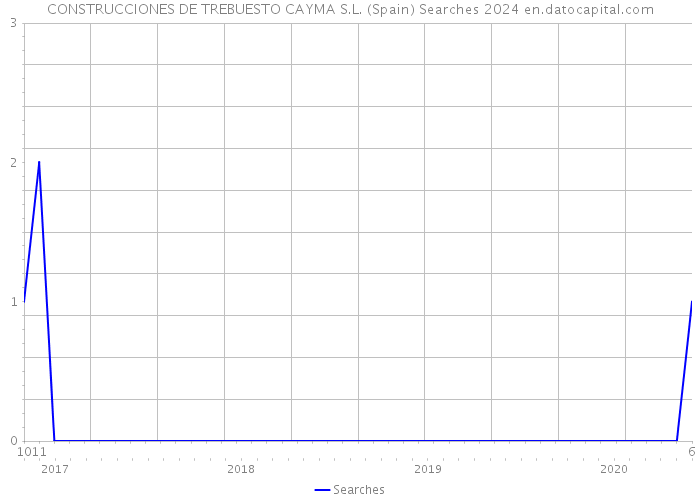 CONSTRUCCIONES DE TREBUESTO CAYMA S.L. (Spain) Searches 2024 