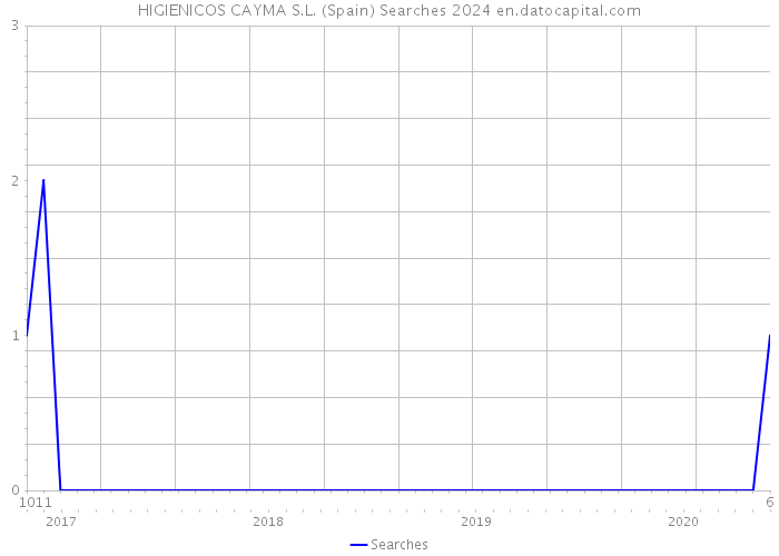 HIGIENICOS CAYMA S.L. (Spain) Searches 2024 