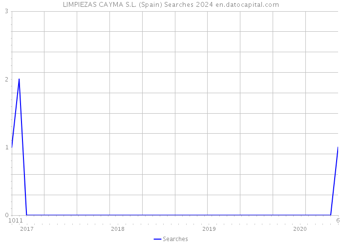 LIMPIEZAS CAYMA S.L. (Spain) Searches 2024 