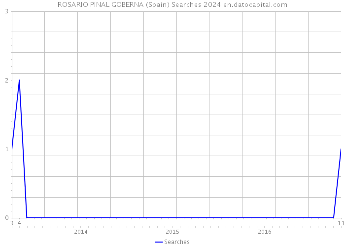 ROSARIO PINAL GOBERNA (Spain) Searches 2024 