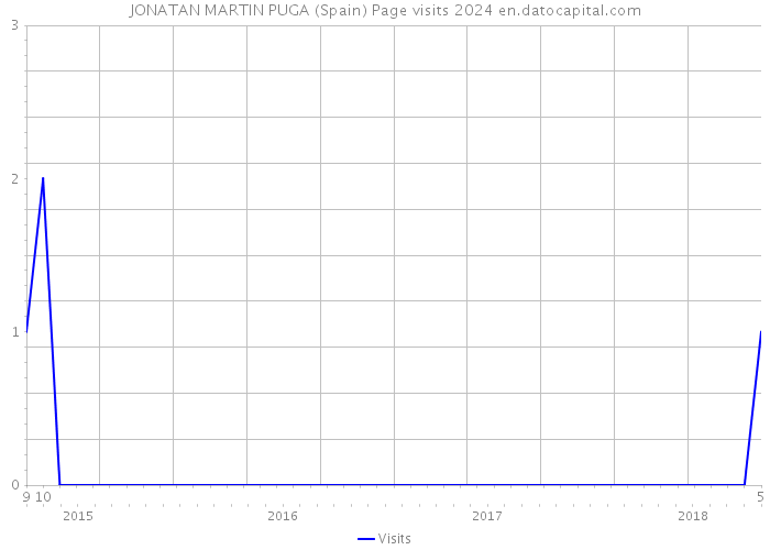 JONATAN MARTIN PUGA (Spain) Page visits 2024 