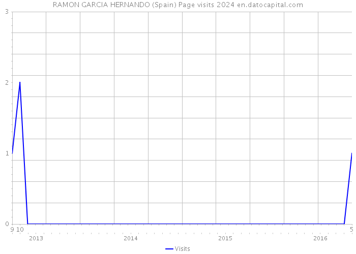 RAMON GARCIA HERNANDO (Spain) Page visits 2024 