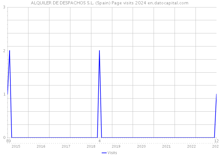 ALQUILER DE DESPACHOS S.L. (Spain) Page visits 2024 