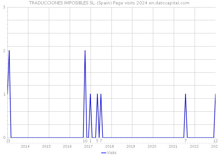 TRADUCCIONES IMPOSIBLES SL. (Spain) Page visits 2024 