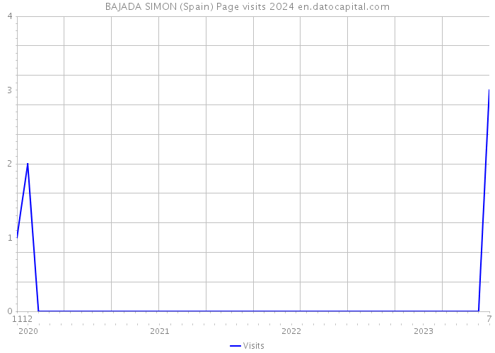 BAJADA SIMON (Spain) Page visits 2024 