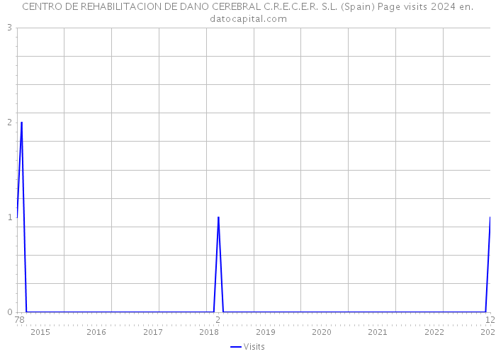 CENTRO DE REHABILITACION DE DANO CEREBRAL C.R.E.C.E.R. S.L. (Spain) Page visits 2024 