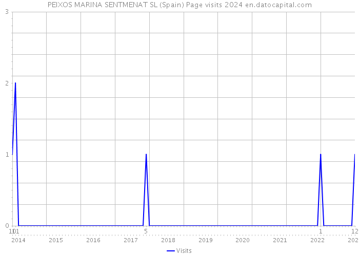 PEIXOS MARINA SENTMENAT SL (Spain) Page visits 2024 