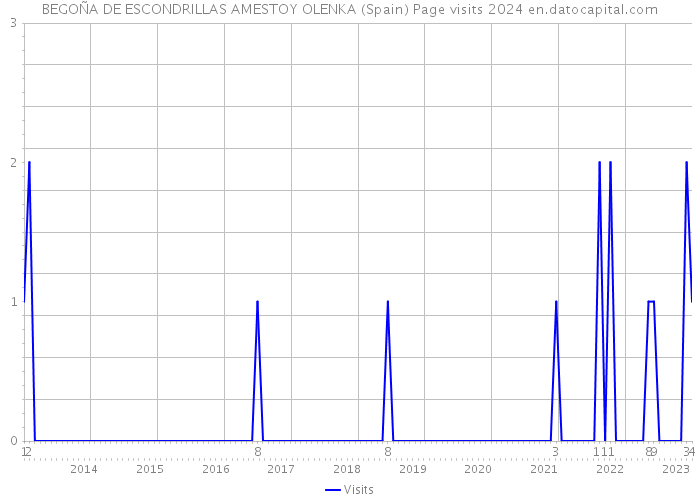 BEGOÑA DE ESCONDRILLAS AMESTOY OLENKA (Spain) Page visits 2024 