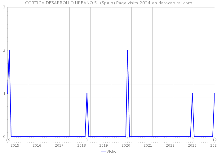 CORTICA DESARROLLO URBANO SL (Spain) Page visits 2024 