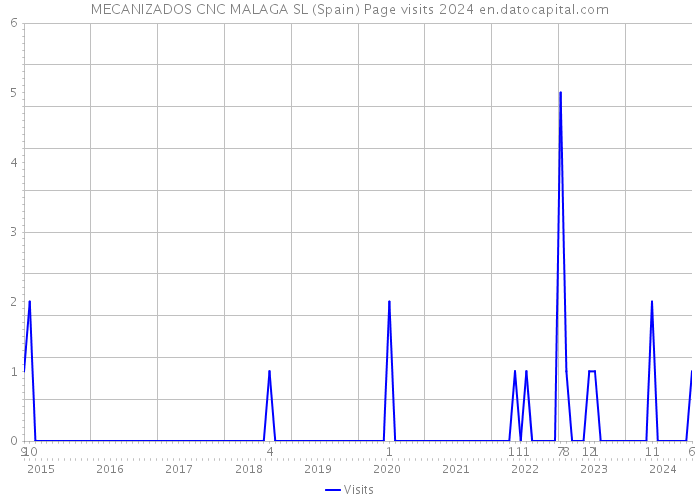 MECANIZADOS CNC MALAGA SL (Spain) Page visits 2024 