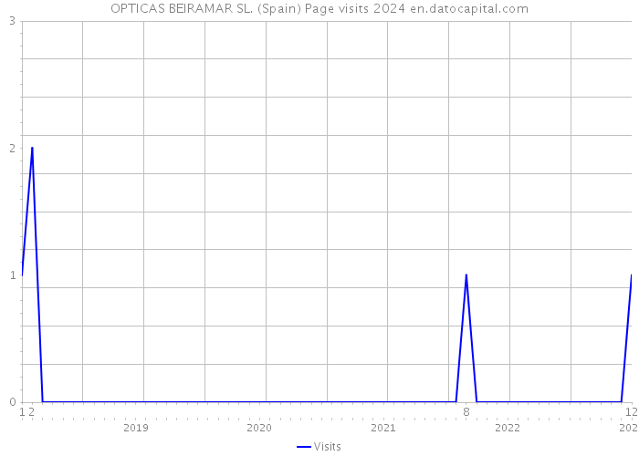 OPTICAS BEIRAMAR SL. (Spain) Page visits 2024 