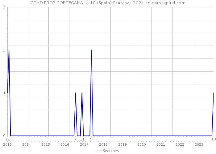 CDAD PROP CORTEGANA N. 10 (Spain) Searches 2024 