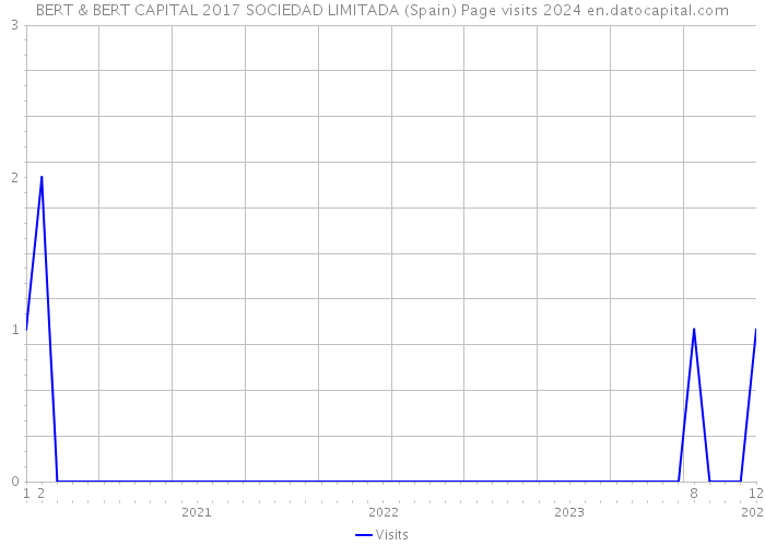 BERT & BERT CAPITAL 2017 SOCIEDAD LIMITADA (Spain) Page visits 2024 
