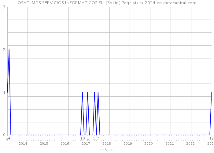 OSAT-MDS SERVICIOS INFORMATICOS SL. (Spain) Page visits 2024 
